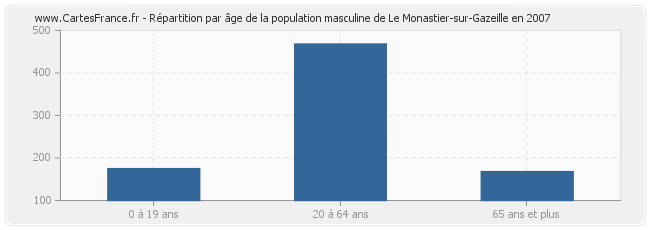 Répartition par âge de la population masculine de Le Monastier-sur-Gazeille en 2007